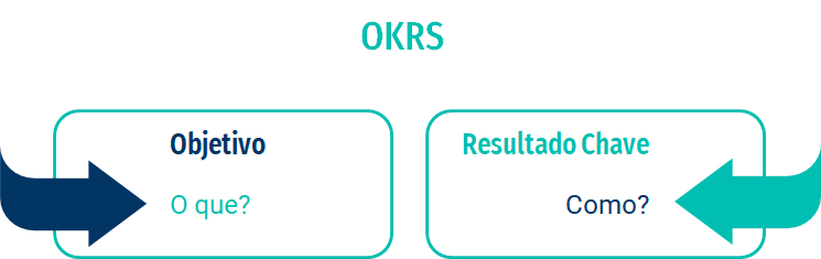 Mas afinal, o que é OKR?